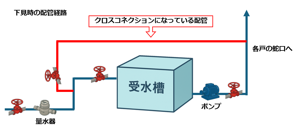 給水ポンプユニットの更新・受水槽の維持管理不要！直結直圧給水方式への切替で安心＆コスト削減
